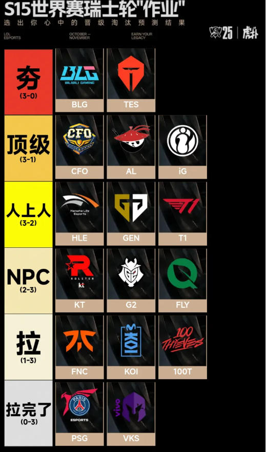 虎扑分享s15战队瑞士轮从夯到拉排名